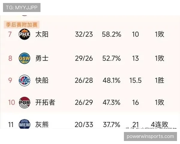 西部前十席位已全部确定 具体座次争夺进入最后白热化阶段 西部前十席位已全部确定 具体座次争夺进入最后白热化阶段